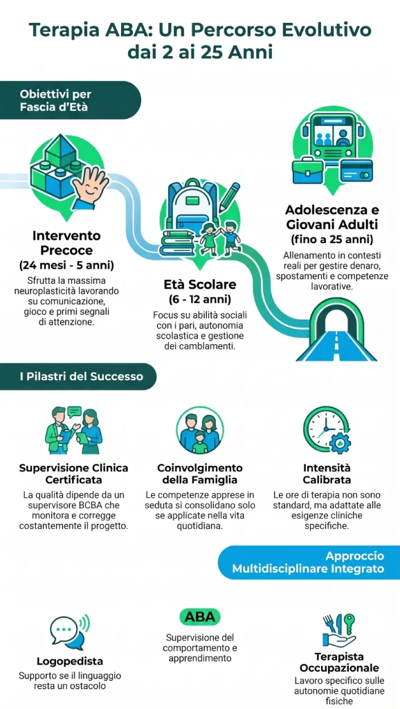Terapia ABA: fino a che età si può iniziare (e cosa cambia iniziare presto) – Centro Medico Civitavecchia Infografica sul percorso di terapia aba dai 24 mesi ai 25 anni: obiettivi per fascia d'età, pilastri del percorso e approccio multidisciplinare a civitavecchia